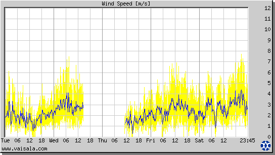 Wind Speed