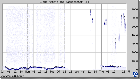 Cloud Height and Backscatter