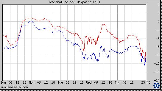 Temperature and Dewpoint