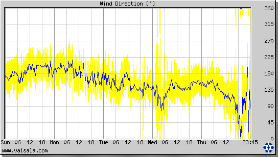 Wind Direction