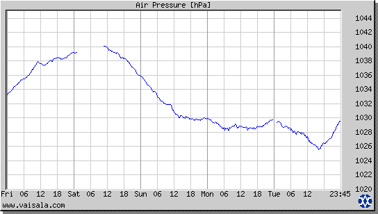 Air Pressure