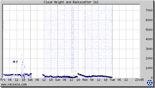 Cloud Height and Backscatter