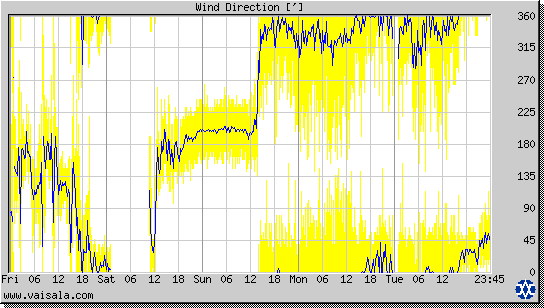 Wind Direction