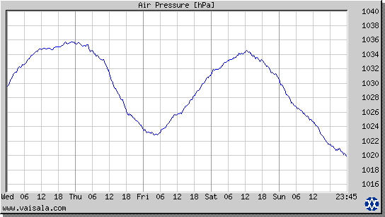 Air Pressure