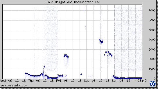 Cloud Height and Backscatter