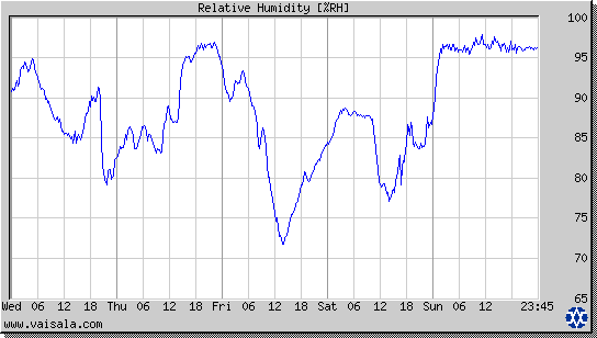 Relative Humidity