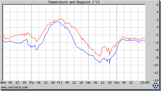 Temperature and Dewpoint