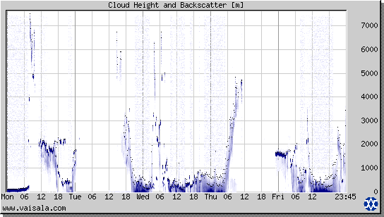 Cloud Height and Backscatter