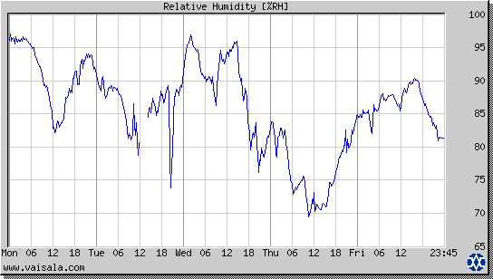 Relative Humidity