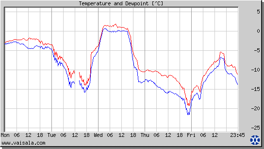 Temperature and Dewpoint