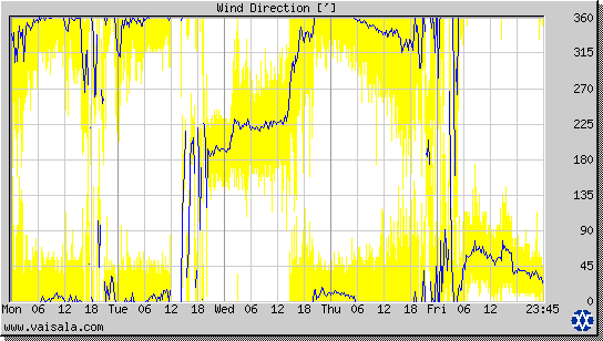 Wind Direction