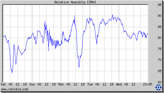 Relative Humidity