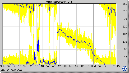 Wind Direction