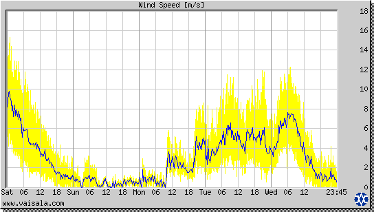 Wind Speed