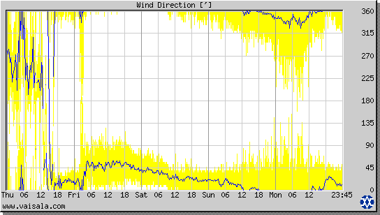 Wind Direction