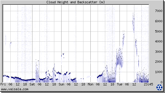 Cloud Height and Backscatter