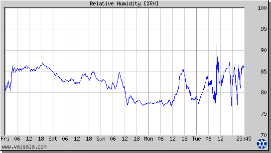 Relative Humidity