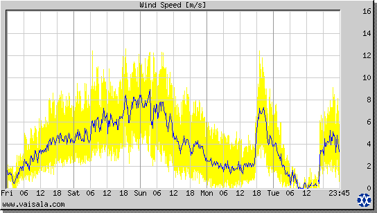 Wind Speed