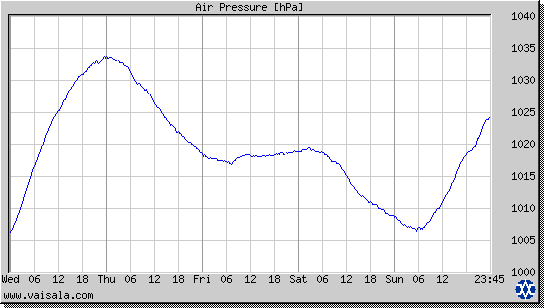 Air Pressure