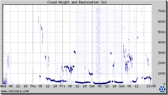 Cloud Height and Backscatter