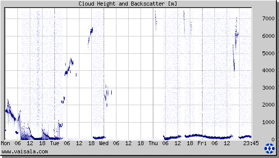 Cloud Height and Backscatter