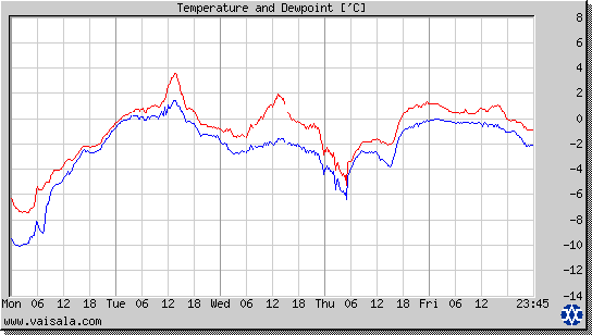 Temperature and Dewpoint