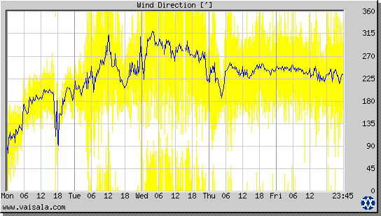 Wind Direction