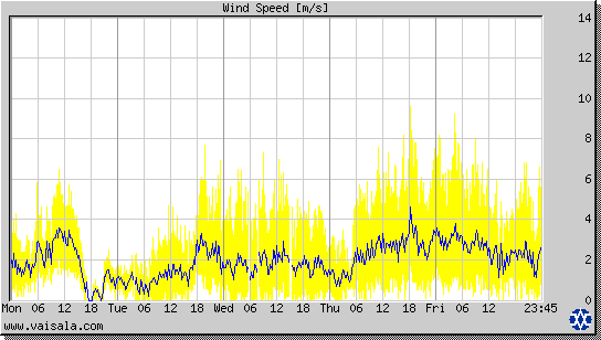 Wind Speed