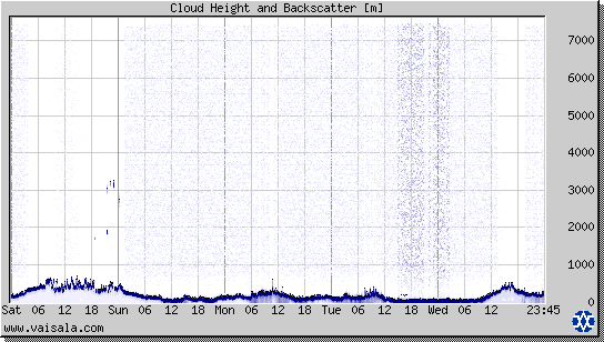 Cloud Height and Backscatter