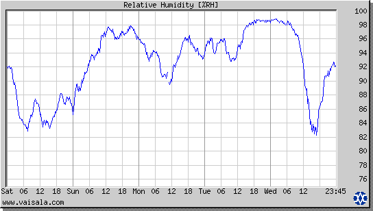 Relative Humidity