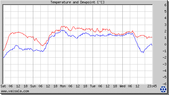 Temperature and Dewpoint