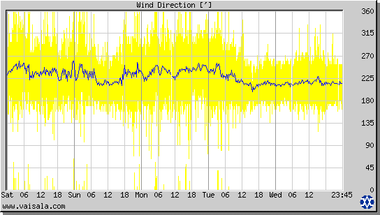 Wind Direction