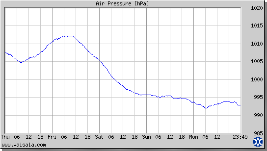 Air Pressure