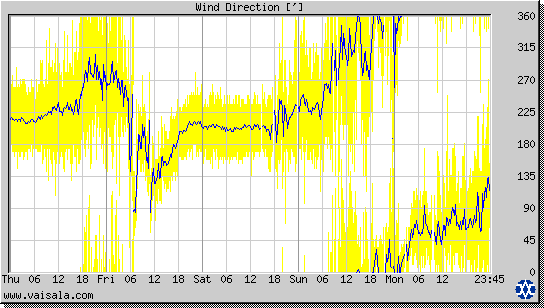 Wind Direction