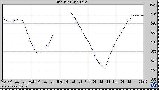 Air Pressure