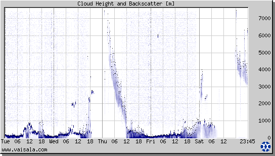 Cloud Height and Backscatter