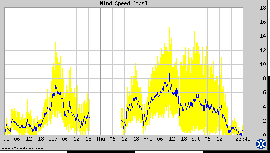 Wind Speed