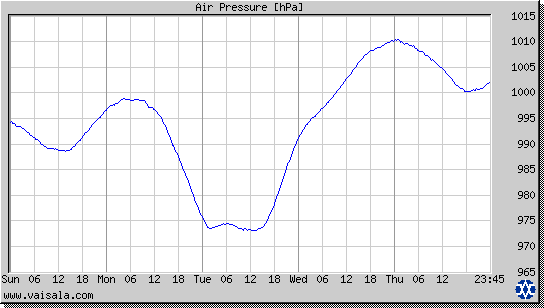 Air Pressure