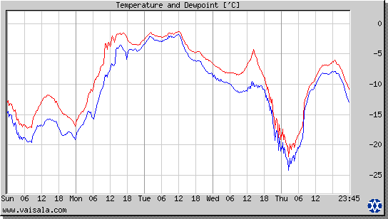 Temperature and Dewpoint