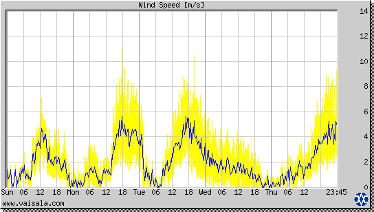 Wind Speed