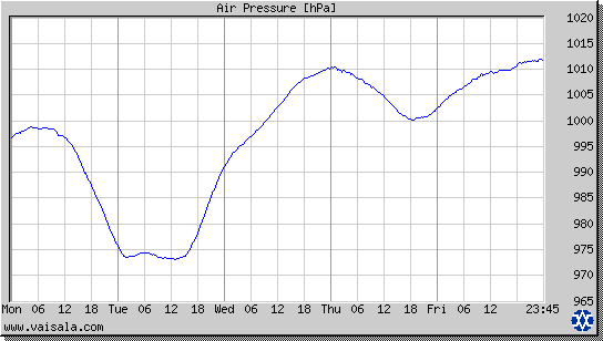 Air Pressure