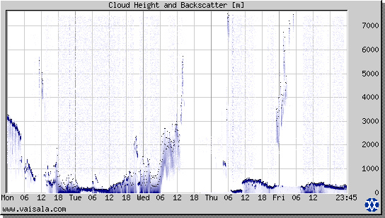 Cloud Height and Backscatter