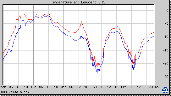 Temperature and Dewpoint