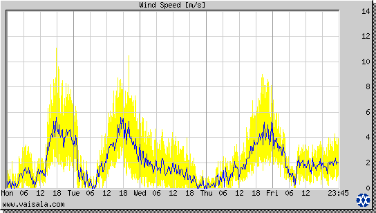 Wind Speed