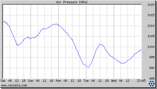 Air Pressure