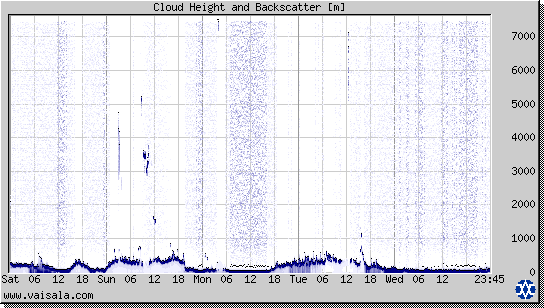 Cloud Height and Backscatter