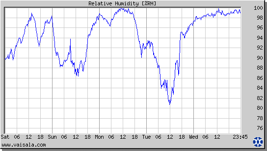 Relative Humidity