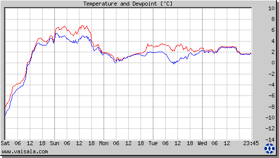 Temperature and Dewpoint