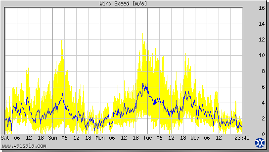 Wind Speed