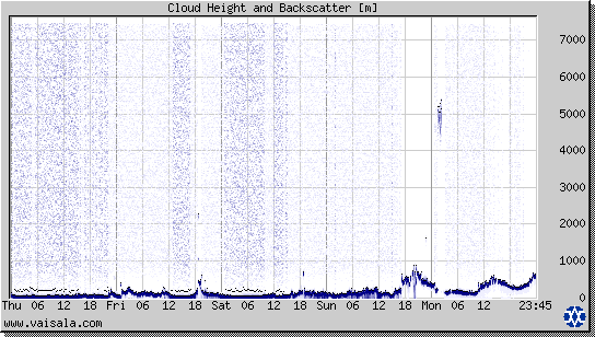 Cloud Height and Backscatter